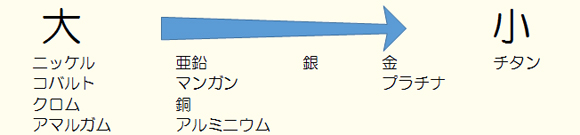 金属アレルギーの起こりやすさイメージ0